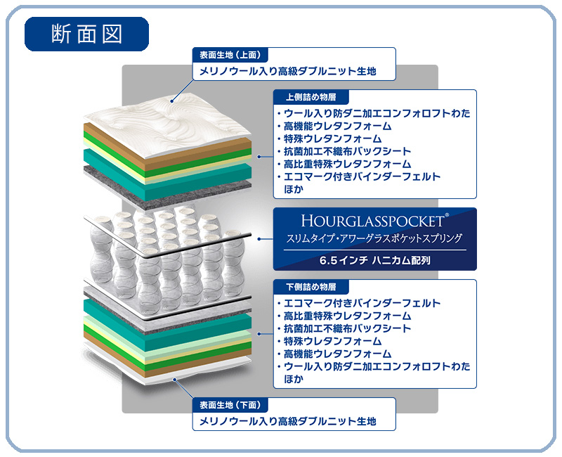 HG3ホワイトシープ断面図